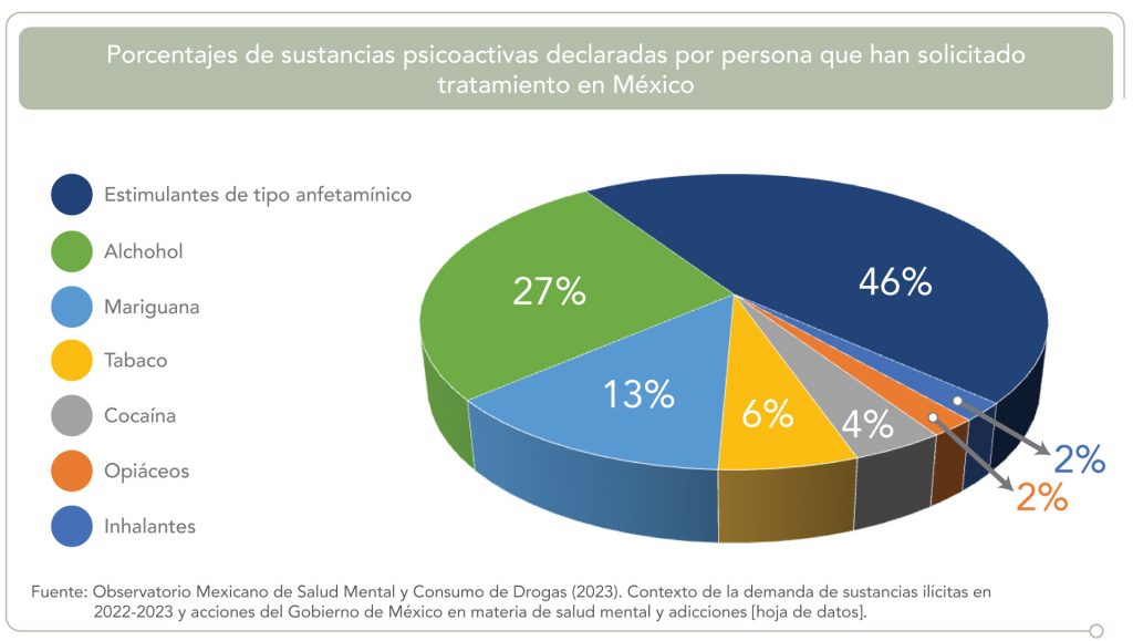 Sustancias psicoactivas por las que se solicita tratamiento en México
